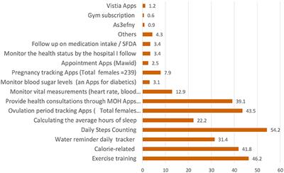 Prevalence and Determinants of Mobile Health Applications Usage: A National Descriptive Study